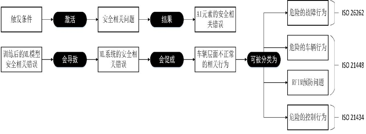 C:\Users\sys002\Desktop\底盘综合控制-一汽\九月份 ai开发融合安全规范\图\AI系统安全因果模型-5.1.jpg