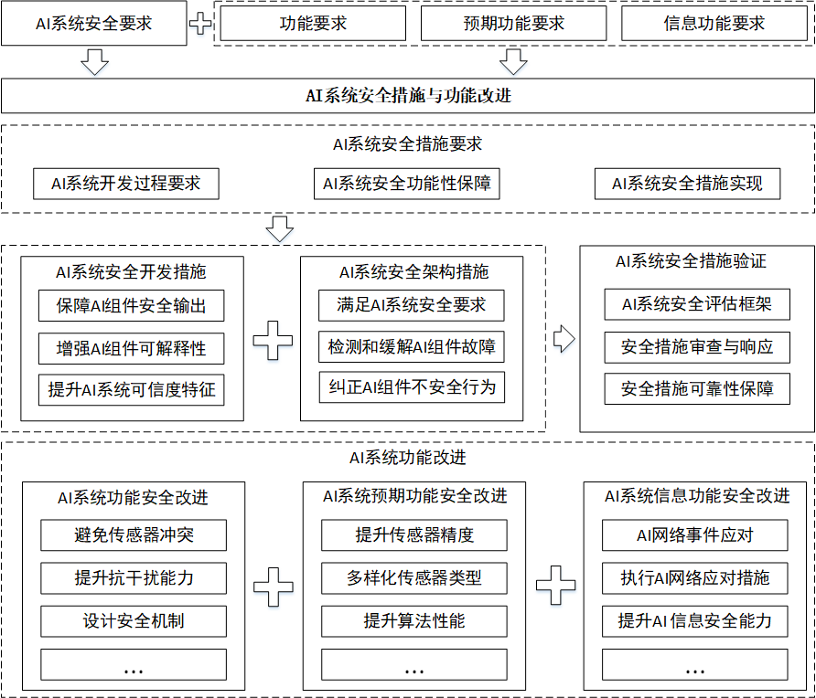 C:\Users\sys002\Desktop\底盘综合控制-一汽\九月份 ai开发融合安全规范\图\AI系统安全措施与功能改进-9.1.png