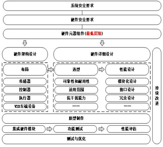 C:\Users\sys002\Desktop\底盘综合控制-一汽\七月份 硬件开发融合规范\硬件详细设计流程图.jpg